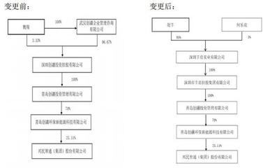 實控人三年三變，興民智通轉型‘戲碼’何時休？